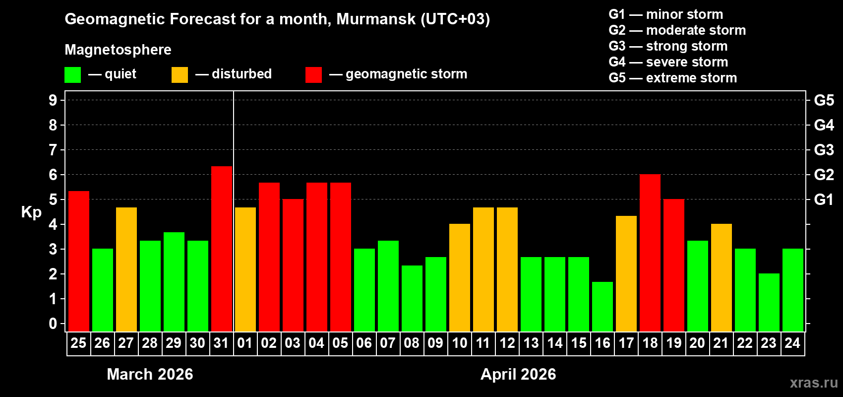 Forecast of the daily maximal value of geomagnetic index Kp for <b>1 month</b> (31 days) <b>from Mar 25, 2026 to Apr 24, 2026</b>