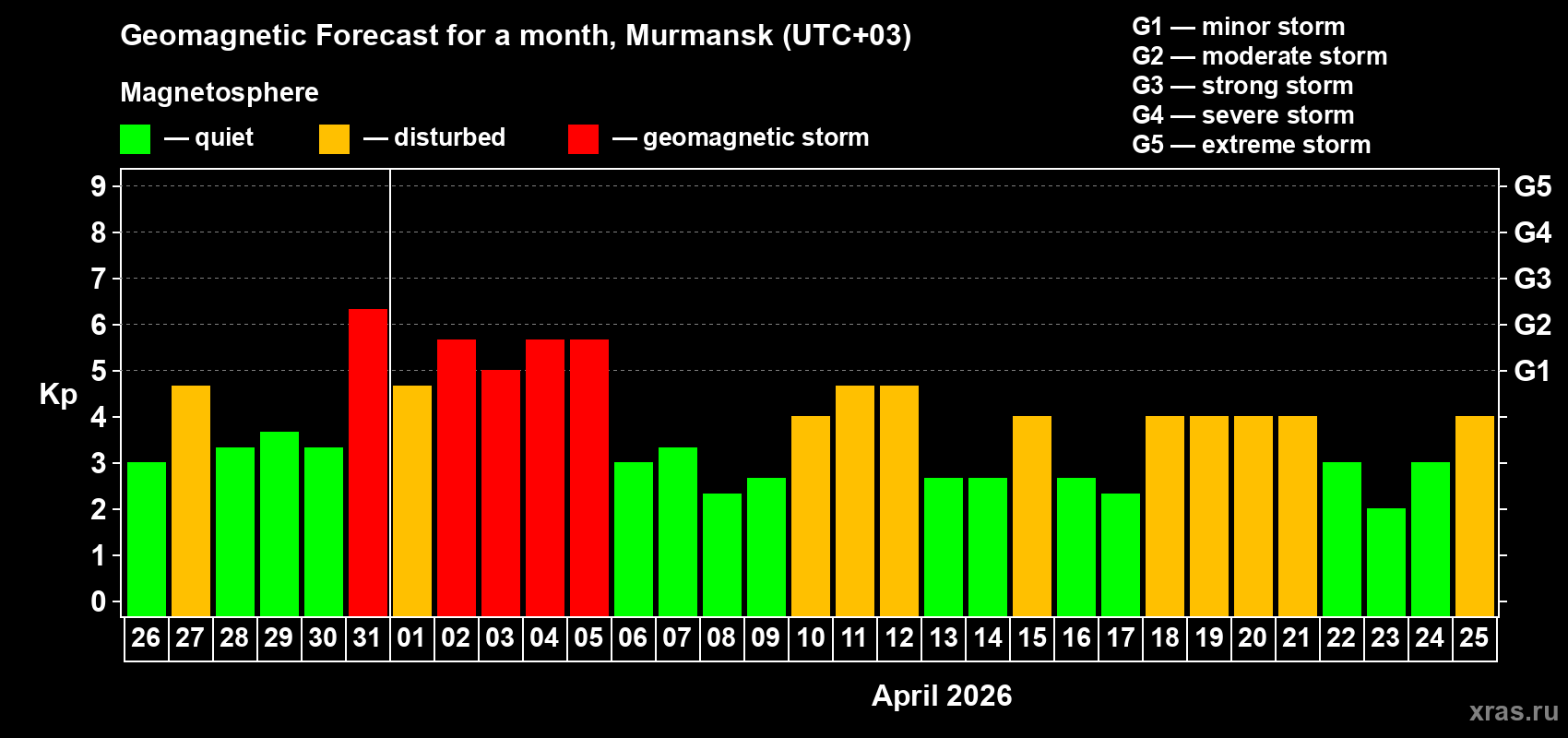 Forecast of the daily maximal value of geomagnetic index&nbsp;Kp for <b>1 month</b> (31 days) <b>from Mar 26, 2026 to Apr 25, 2026</b>