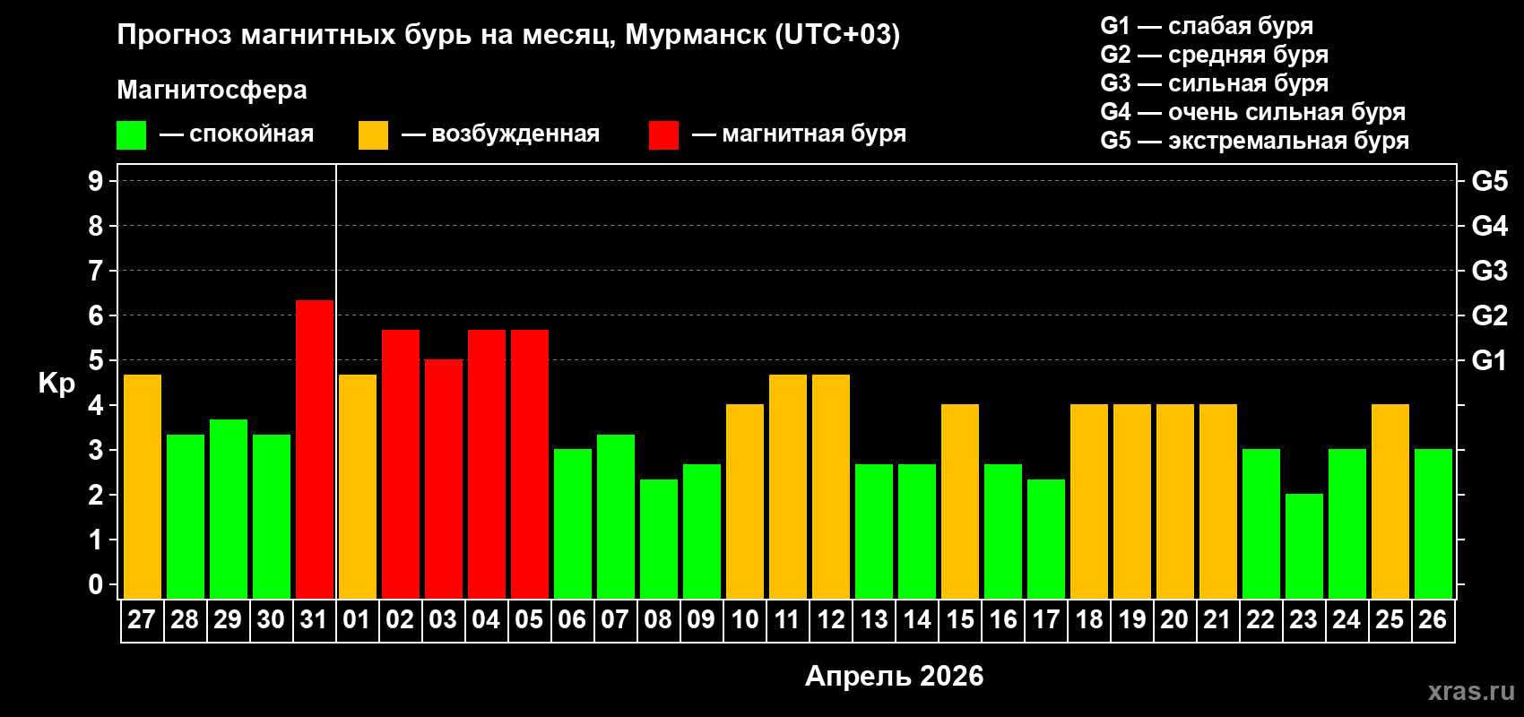 Прогноз максимального суточного геомагнитного индекса&nbsp;Kp на <b>1 месяц</b> (31 день) <b>с 27 марта по 26 апреля 2026 г</b>