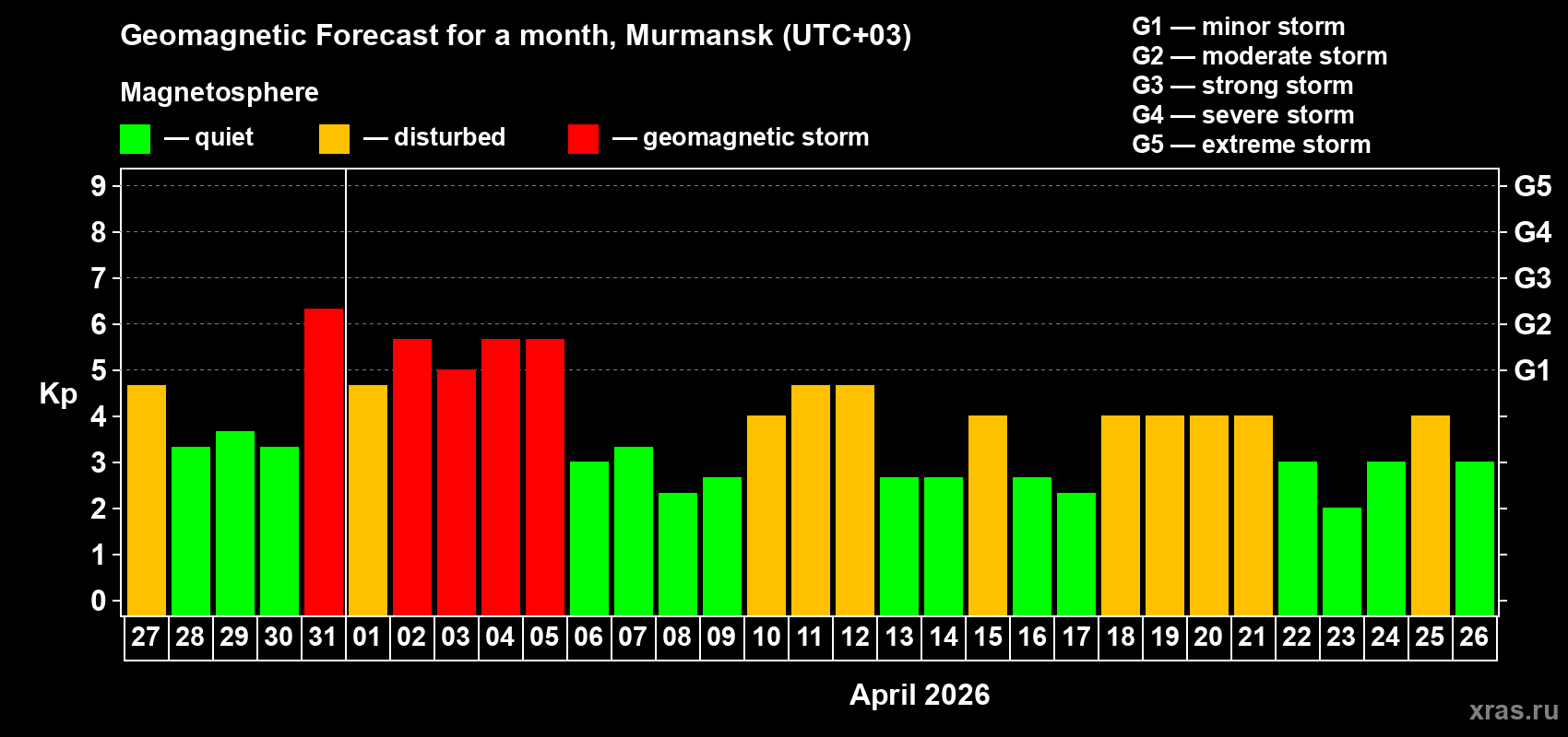 Forecast of the daily maximal value of geomagnetic index&nbsp;Kp for <b>1 month</b> (31 days) <b>from Mar 27, 2026 to Apr 26, 2026</b>