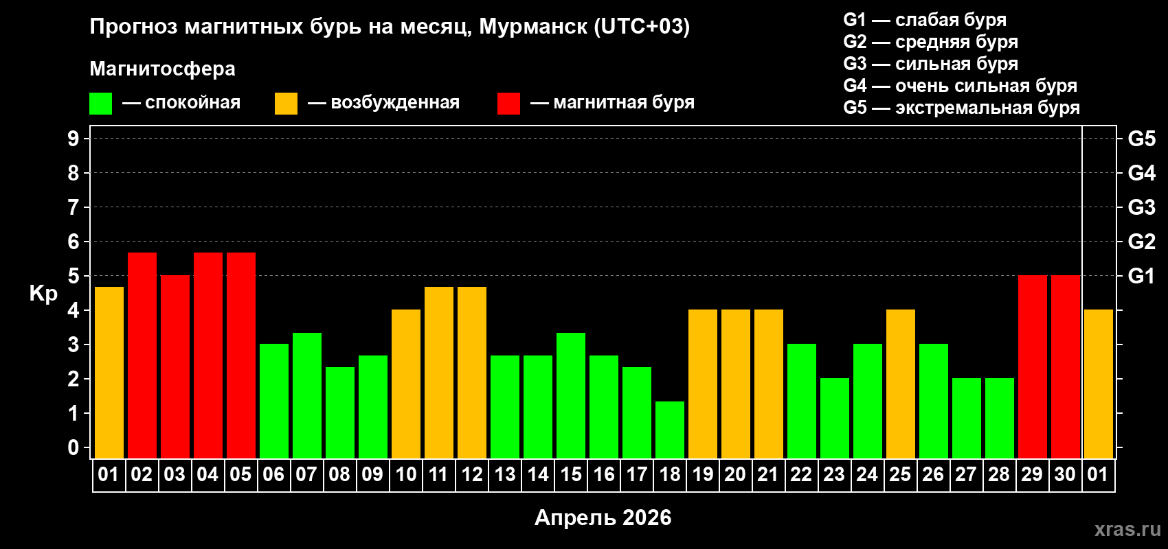 Прогноз максимального суточного геомагнитного индекса&nbsp;Kp на <b>1 месяц</b> (31 день) <b>с 01 апреля по 01 мая 2026 г</b>