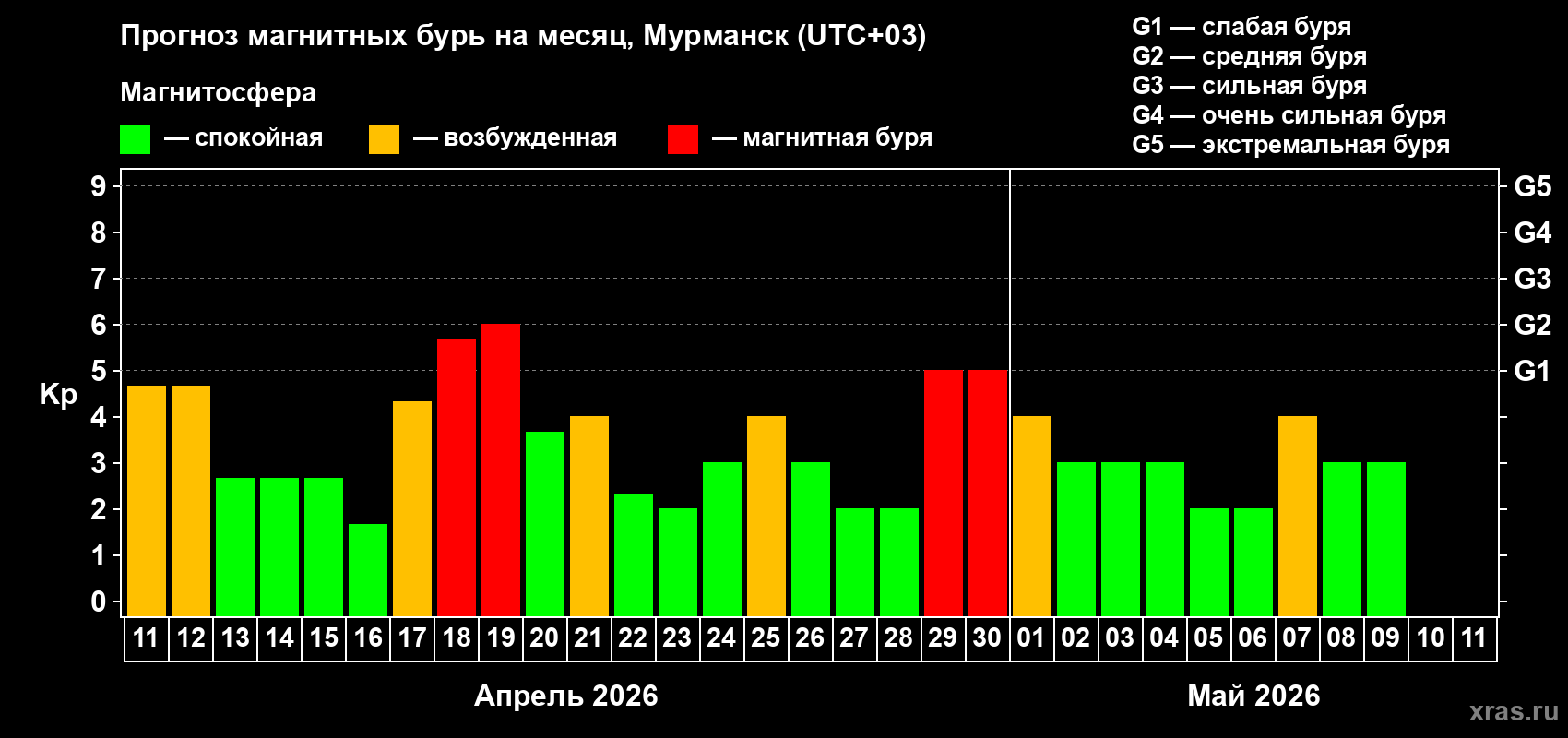Прогноз максимального суточного геомагнитного индекса&nbsp;Kp на <b>1 месяц</b> (31 день) <b>с 11 апреля по 11 мая 2026 г</b>