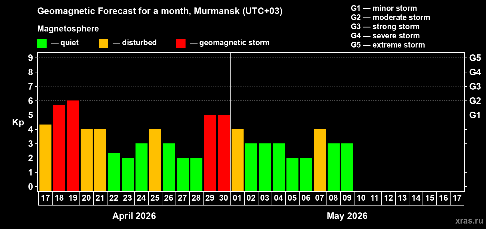 Forecast of the daily maximal value of geomagnetic index&nbsp;Kp for <b>1 month</b> (31 days) <b>from Apr 17, 2026 to May 17, 2026</b>