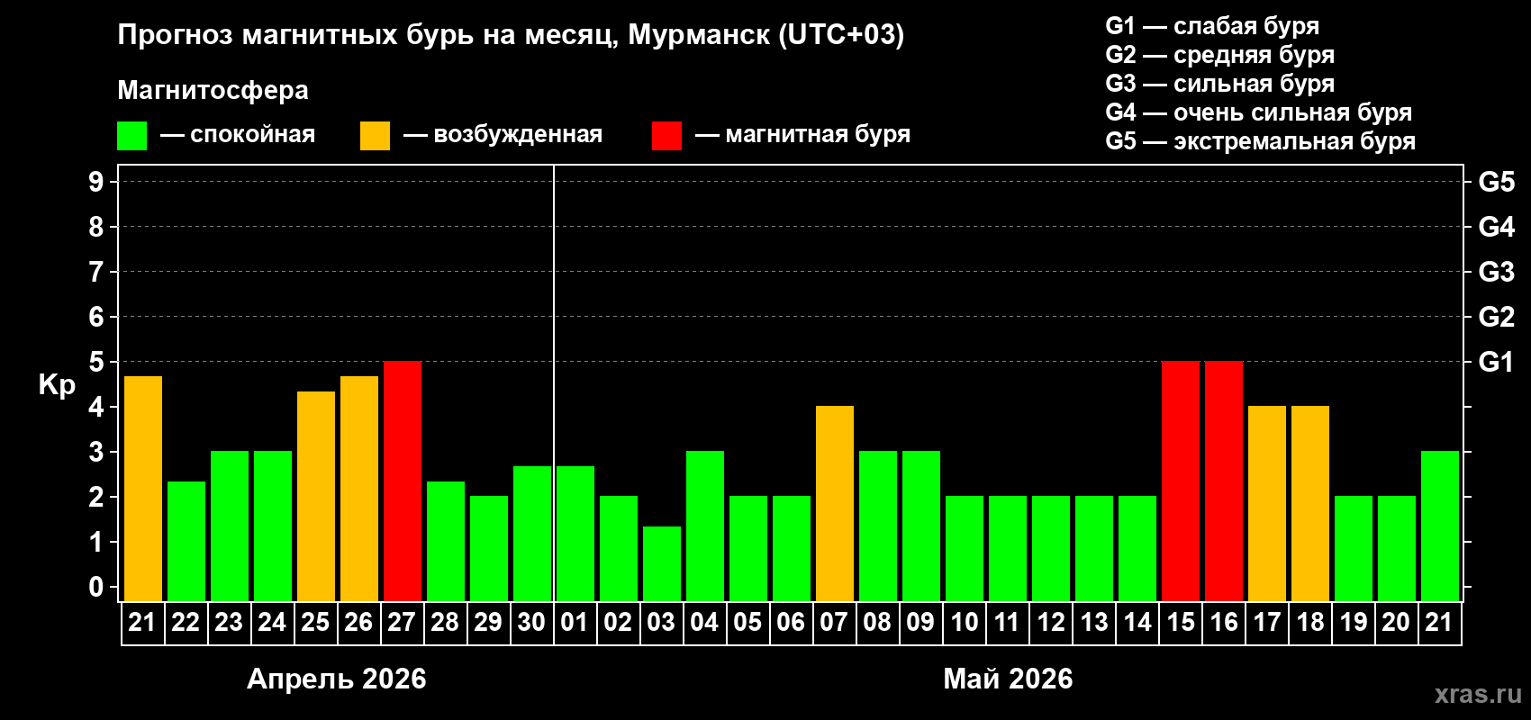 Прогноз максимального суточного геомагнитного индекса&nbsp;Kp на <b>1 месяц</b> (31 день) <b>с 21 апреля по 21 мая 2026 г</b>