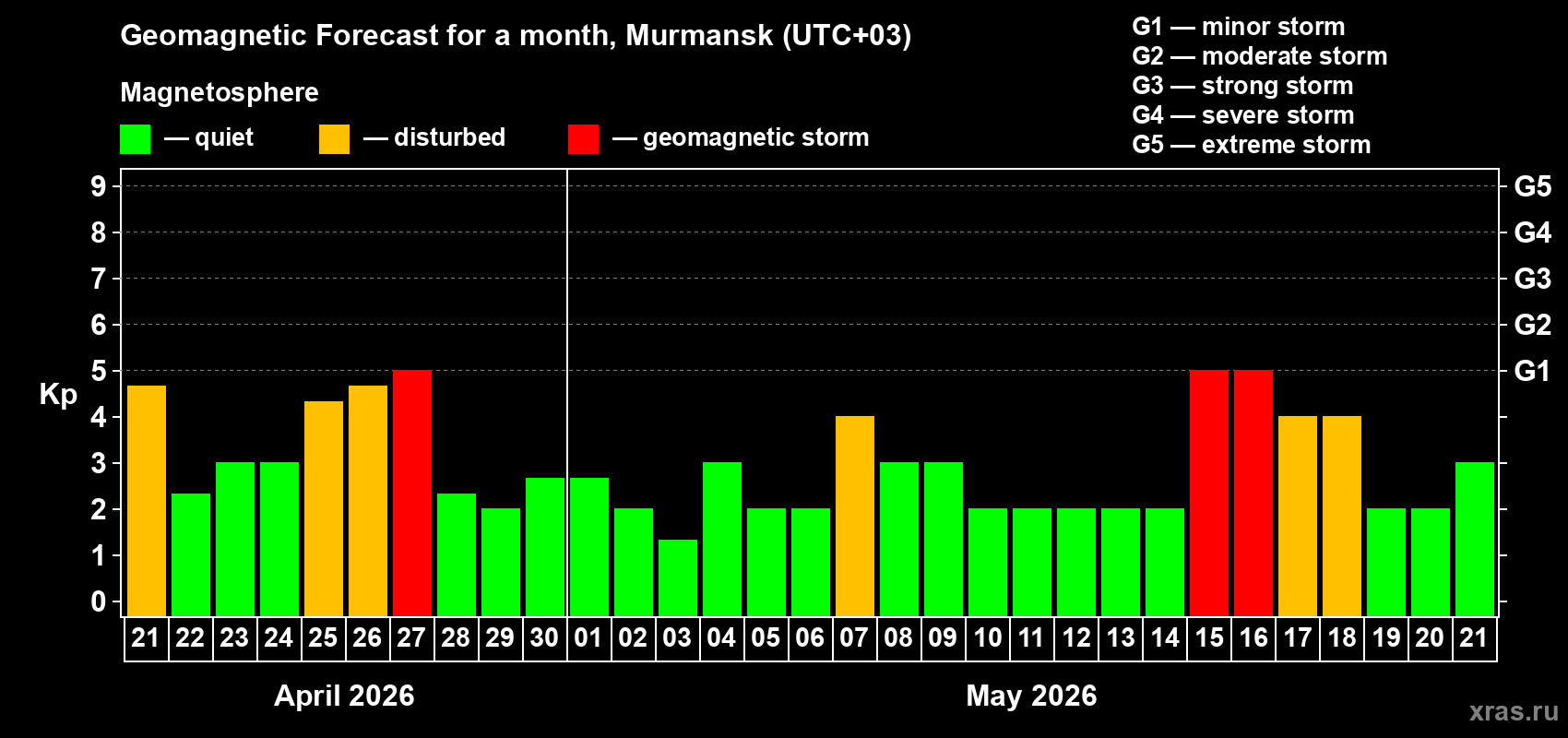 Forecast of the daily maximal value of geomagnetic index&nbsp;Kp for <b>1 month</b> (31 days) <b>from Apr 21, 2026 to May 21, 2026</b>