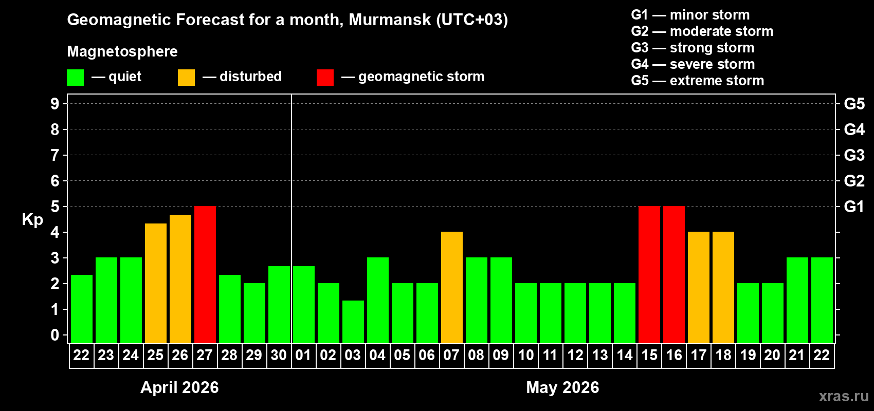 Forecast of the daily maximal value of geomagnetic index&nbsp;Kp for <b>1 month</b> (31 days) <b>from Apr 22, 2026 to May 22, 2026</b>
