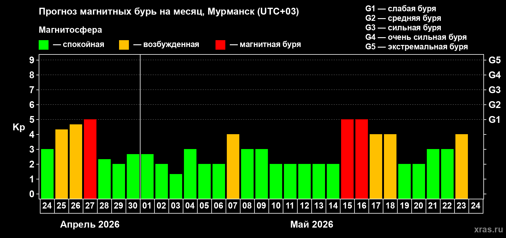Прогноз максимального суточного геомагнитного индекса&nbsp;Kp на <b>1 месяц</b> (31 день) <b>с 24 апреля по 24 мая 2026 г</b>