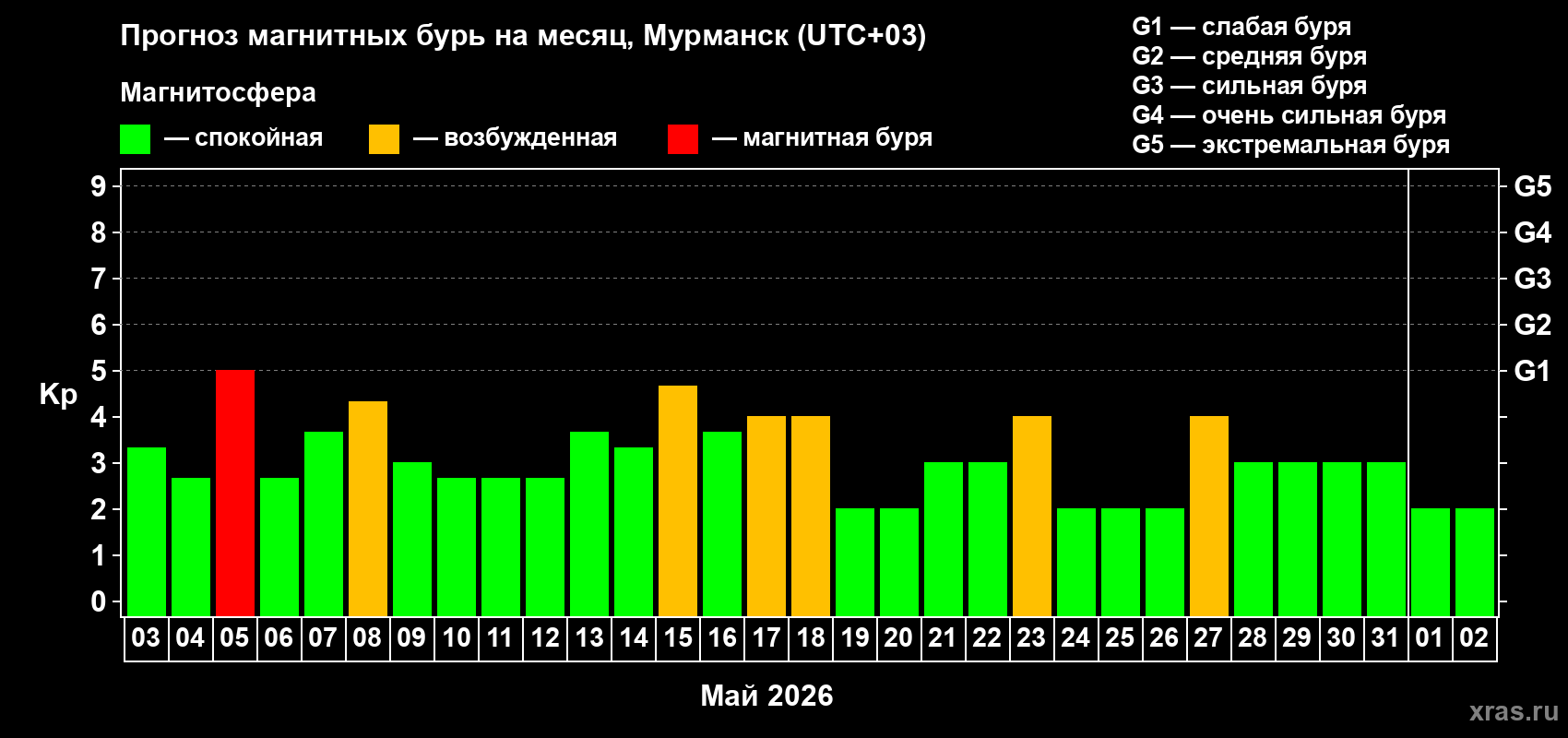Прогноз максимального суточного геомагнитного индекса Kp на <b>1 месяц</b> (31 день) <b>с 03 мая по 02 июня 2026 г</b>