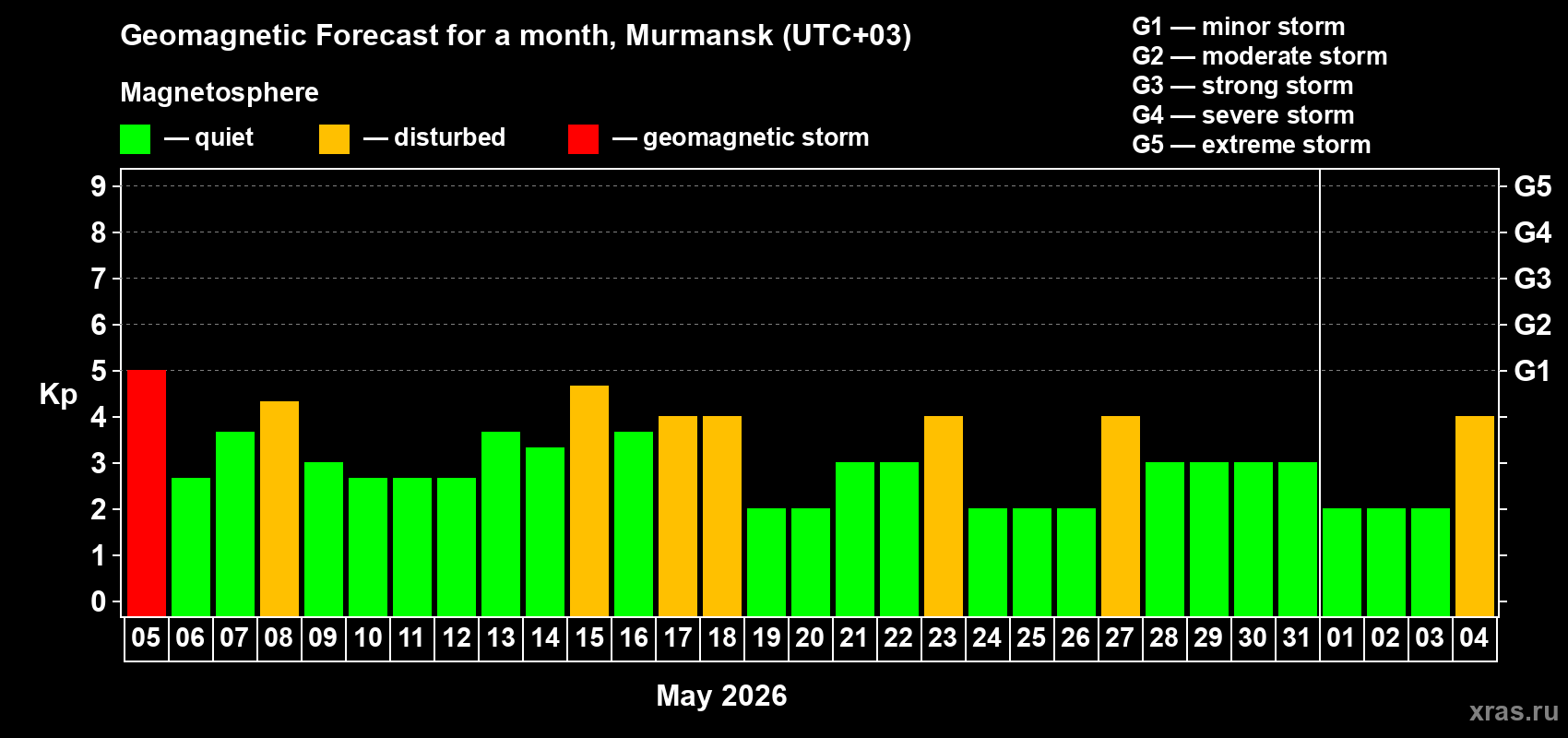 Forecast of the daily maximal value of geomagnetic index&nbsp;Kp for <b>1 month</b> (31 days) <b>from May 05, 2026 to Jun 04, 2026</b>