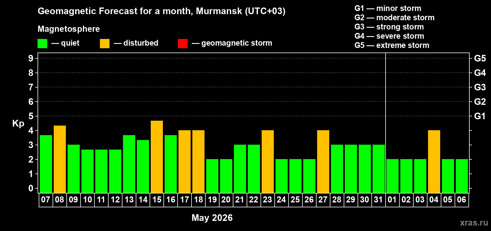 Forecast of the daily maximal value of geomagnetic index&nbsp;Kp for <b>1 month</b> (31 days) <b>from May 07, 2026 to Jun 06, 2026</b>