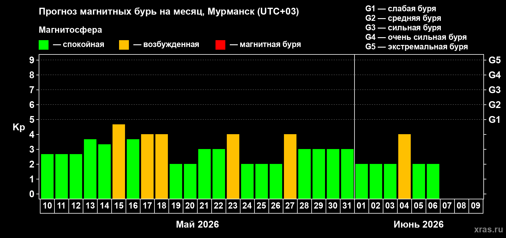 Прогноз максимального суточного геомагнитного индекса Kp на <b>1 месяц</b> (31 день) <b>с 10 мая по 09 июня 2026 г</b>