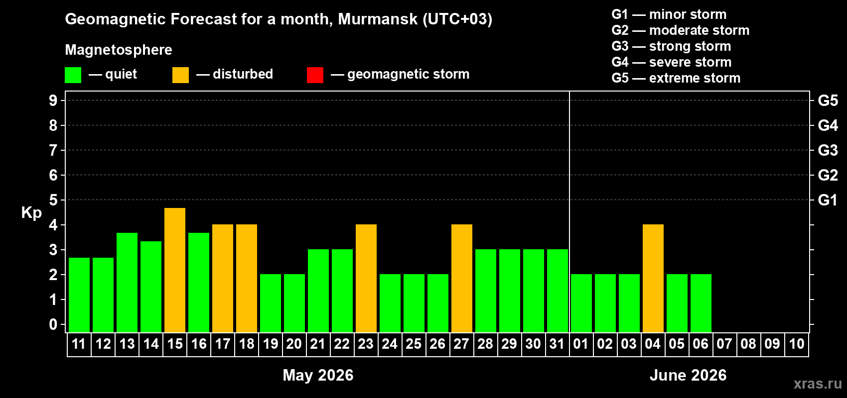 Forecast of the daily maximal value of geomagnetic index&nbsp;Kp for <b>1 month</b> (31 days) <b>from May 11, 2026 to Jun 10, 2026</b>