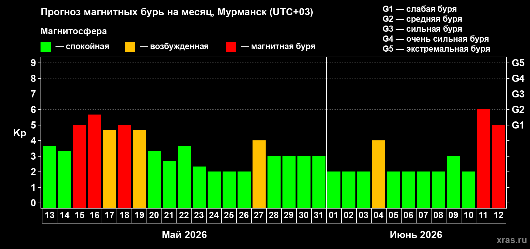 Прогноз максимального суточного геомагнитного индекса&nbsp;Kp на <b>1 месяц</b> (31 день) <b>с 13 мая по 12 июня 2026 г</b>