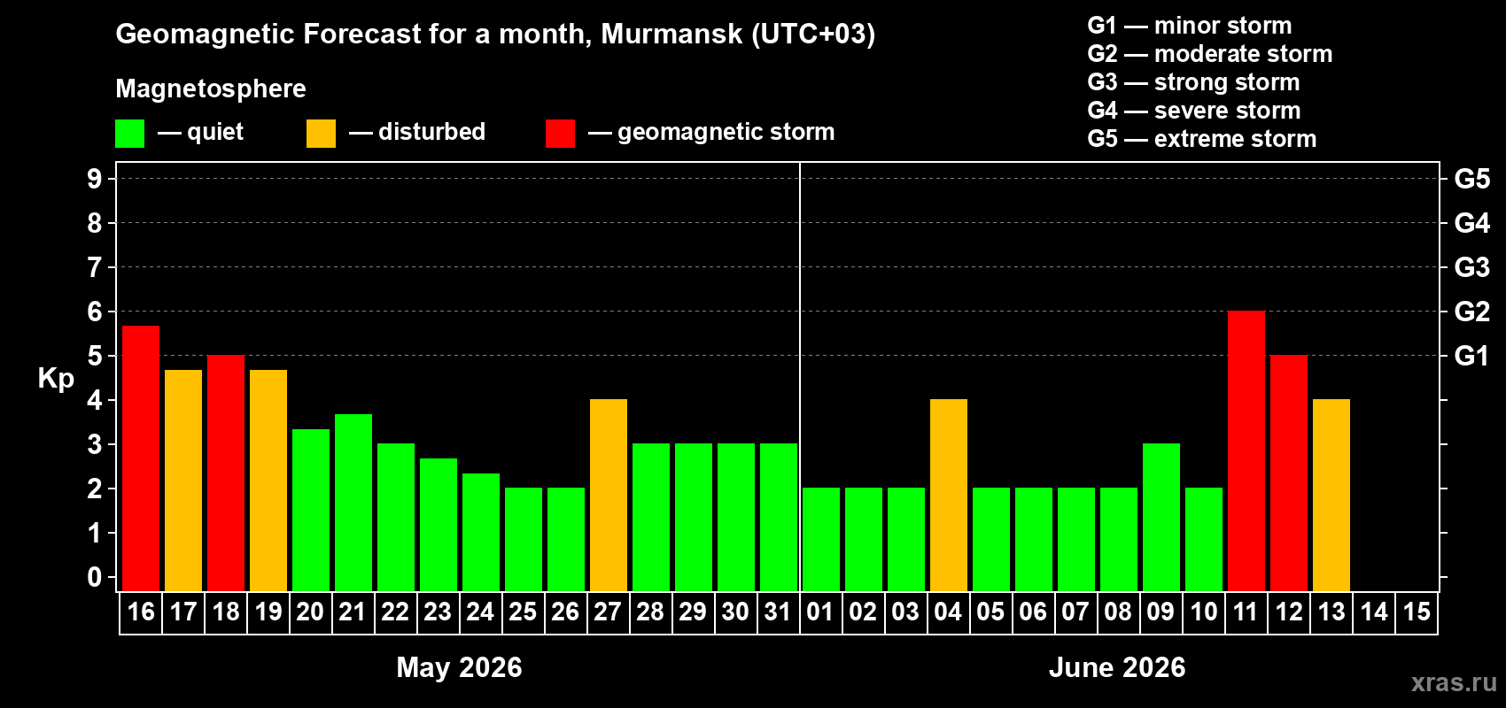 Forecast of the daily maximal value of geomagnetic index Kp for <b>1 month</b> (31 days) <b>from May 16, 2026 to Jun 15, 2026</b>