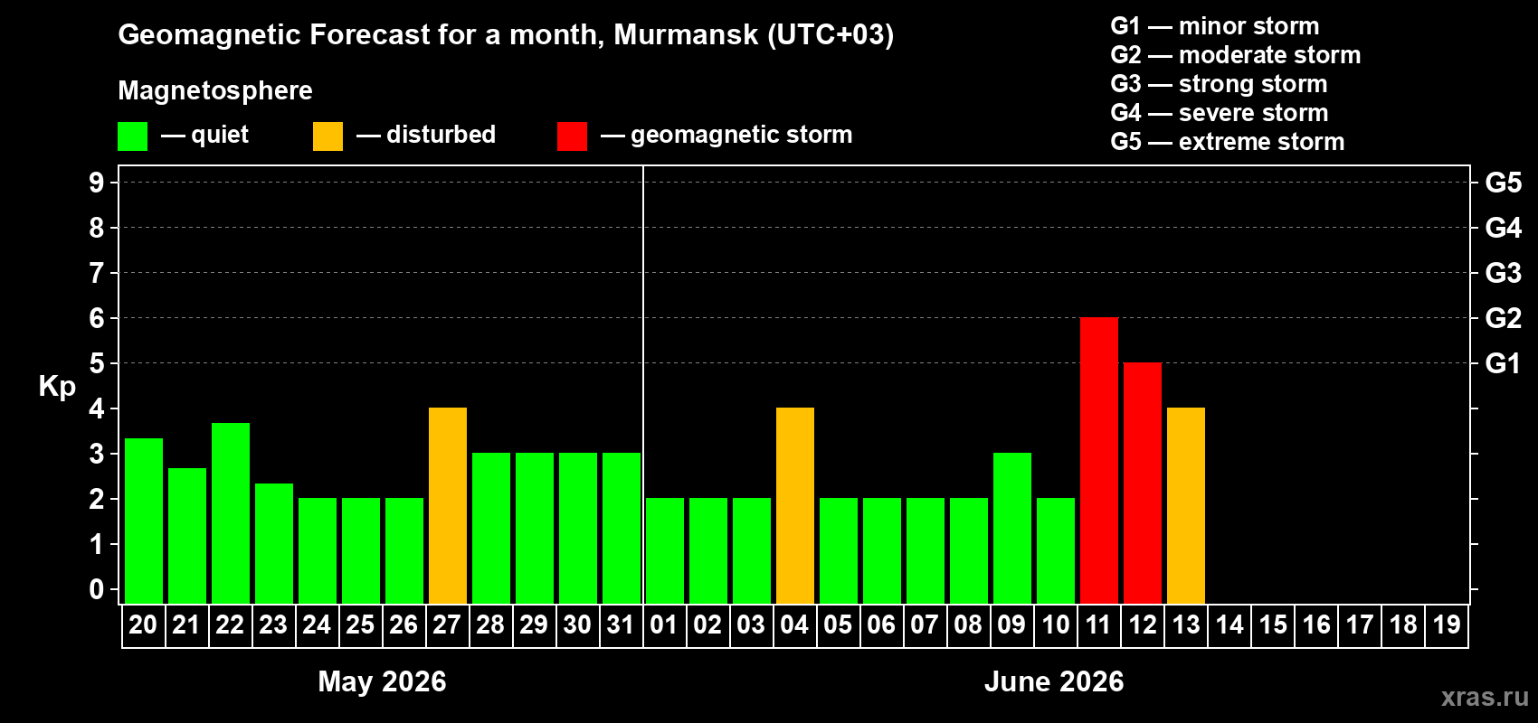 Forecast of the daily maximal value of geomagnetic index Kp for <b>1 month</b> (31 days) <b>from May 20, 2026 to Jun 19, 2026</b>