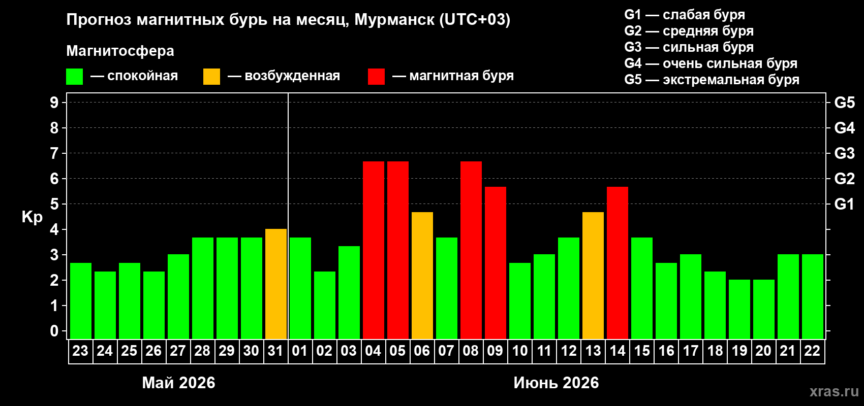 Прогноз максимального суточного геомагнитного индекса Kp на <b>1 месяц</b> (31 день) <b>с 23 мая по 22 июня 2026 г</b>