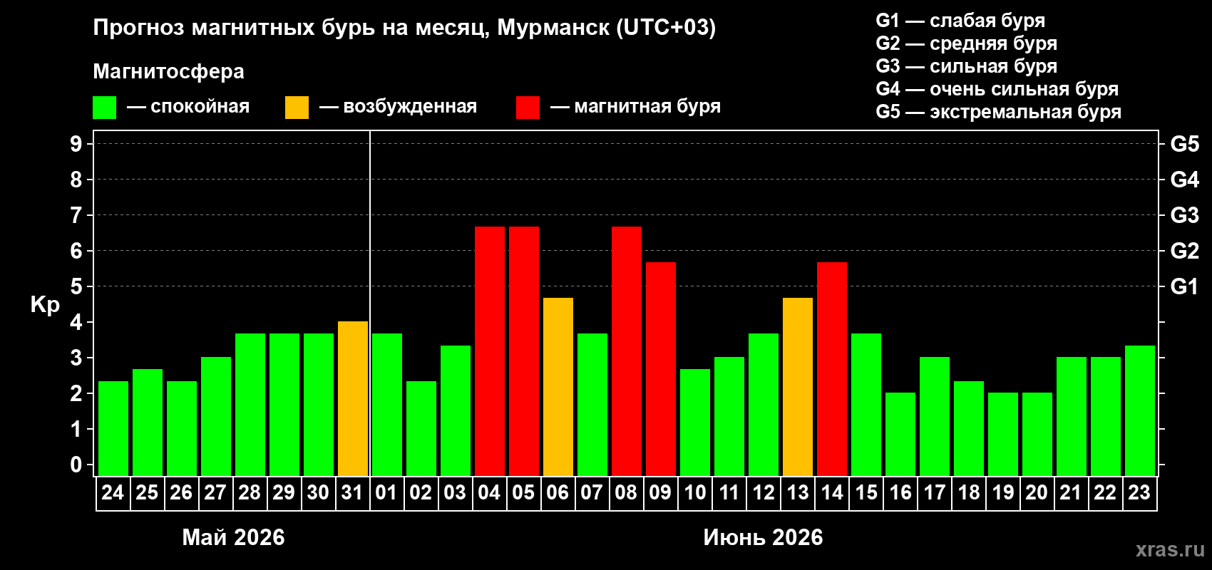 Прогноз максимального суточного геомагнитного индекса Kp на <b>1 месяц</b> (31 день) <b>с 24 мая по 23 июня 2026 г</b>