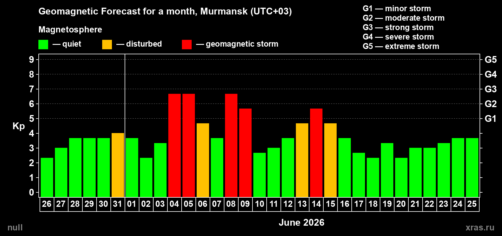 Forecast of the daily maximal value of geomagnetic index Kp for <b>1 month</b> (31 days) <b>from May 26, 2026 to Jun 25, 2026</b>