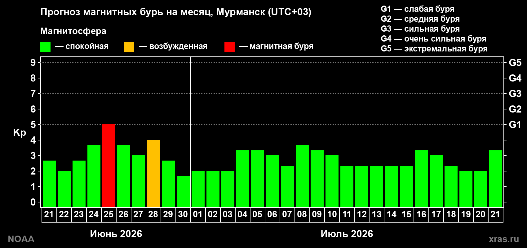 Прогноз максимального суточного геомагнитного индекса&nbsp;Kp на <b>1 месяц</b> (31 день) <b>с 21 июня по 21 июля 2026 г</b>