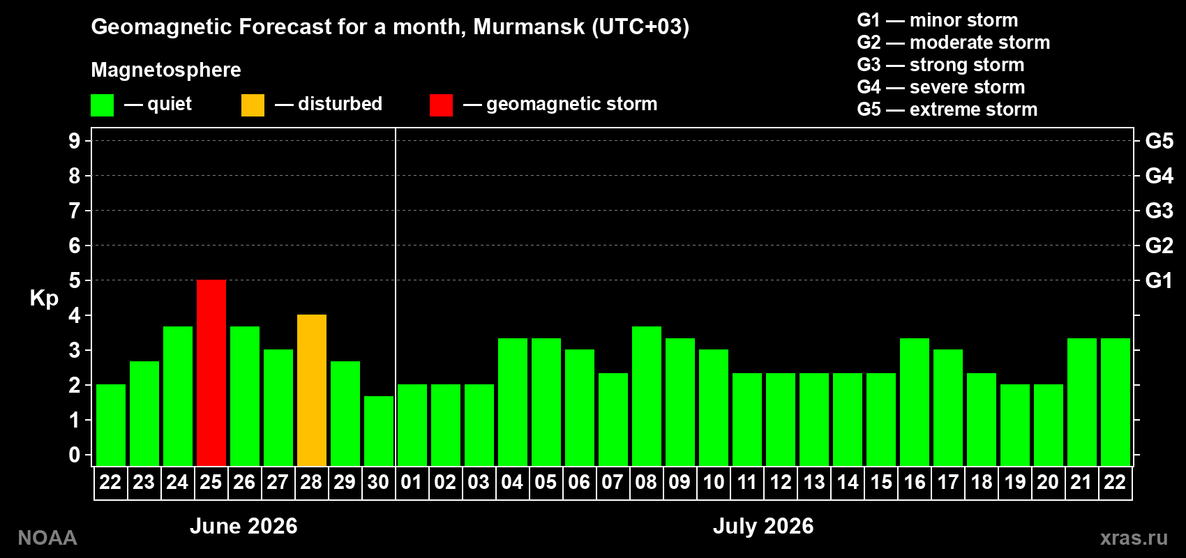Forecast of the daily maximal value of geomagnetic index&nbsp;Kp for <b>1 month</b> (31 days) <b>from Jun 22, 2026 to Jul 22, 2026</b>