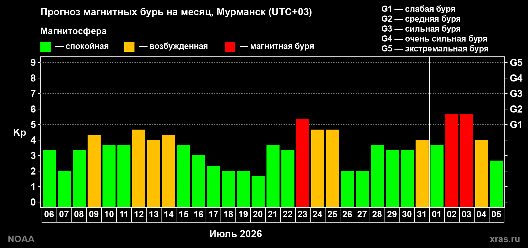 Прогноз геомагнитного индекса Kp на следующий месяц
