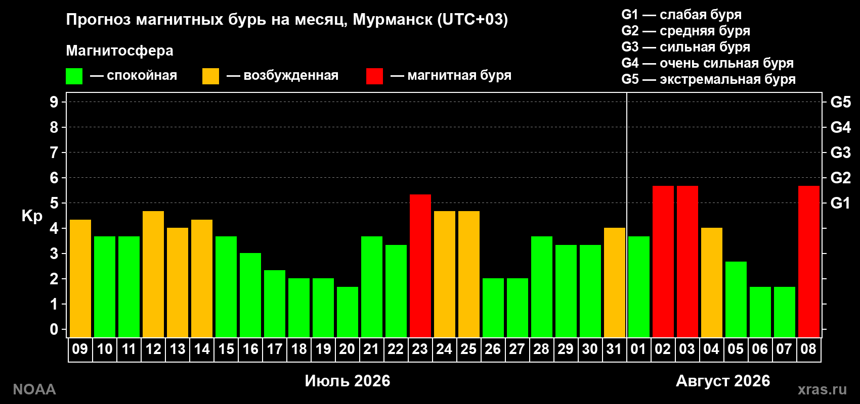 Прогноз геомагнитного индекса Kp на следующий месяц
