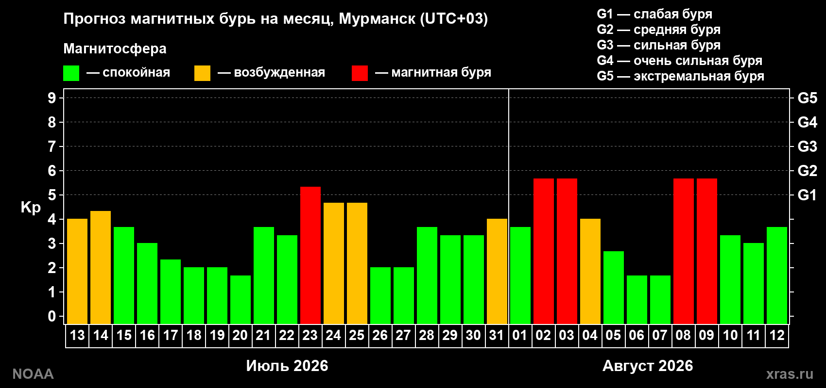Прогноз геомагнитного индекса Kp на следующий месяц