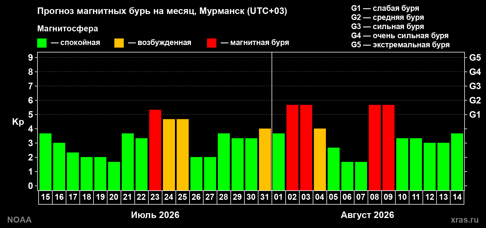 Прогноз геомагнитного индекса Kp на следующий месяц