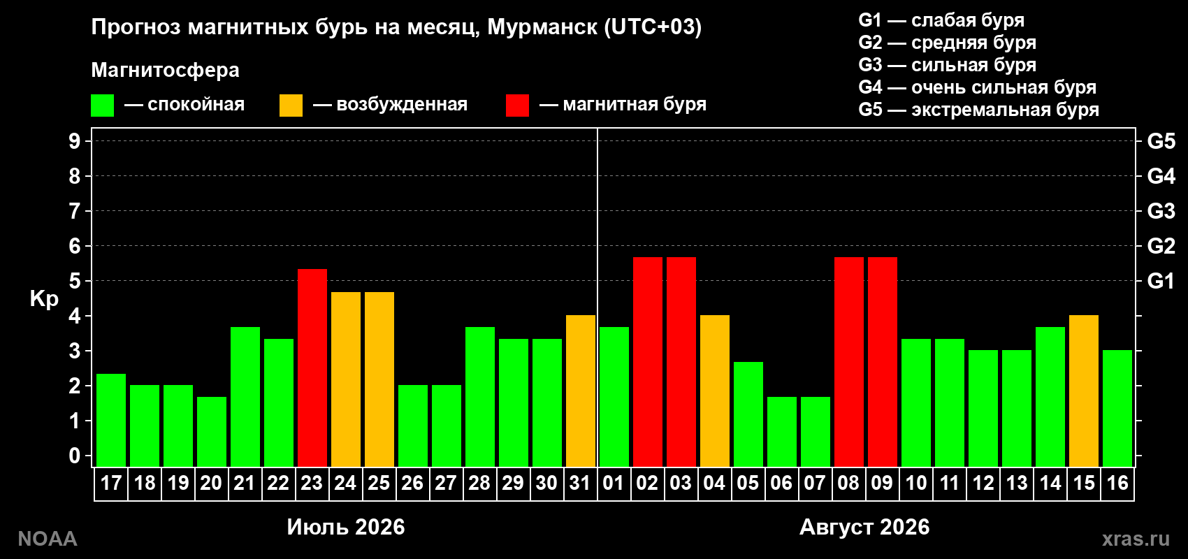 Прогноз геомагнитного индекса Kp на следующий месяц