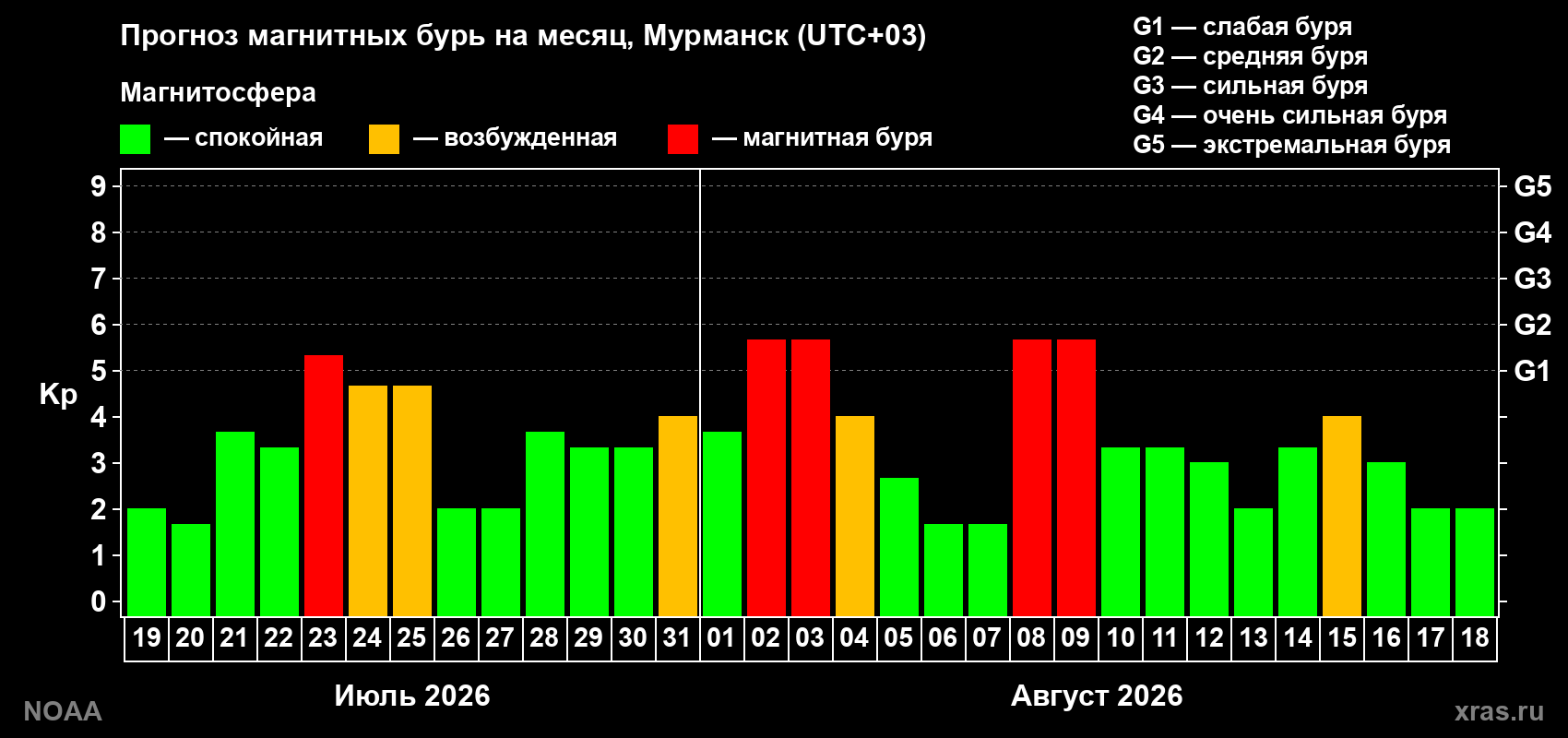 Прогноз геомагнитного индекса Kp на следующий месяц