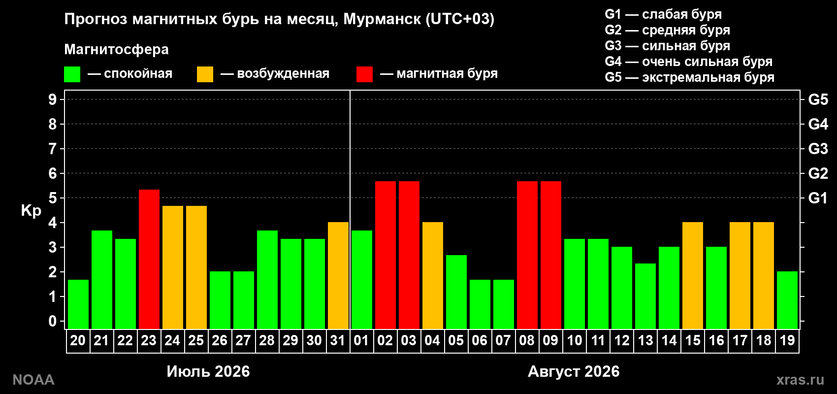 Прогноз геомагнитного индекса Kp на следующий месяц