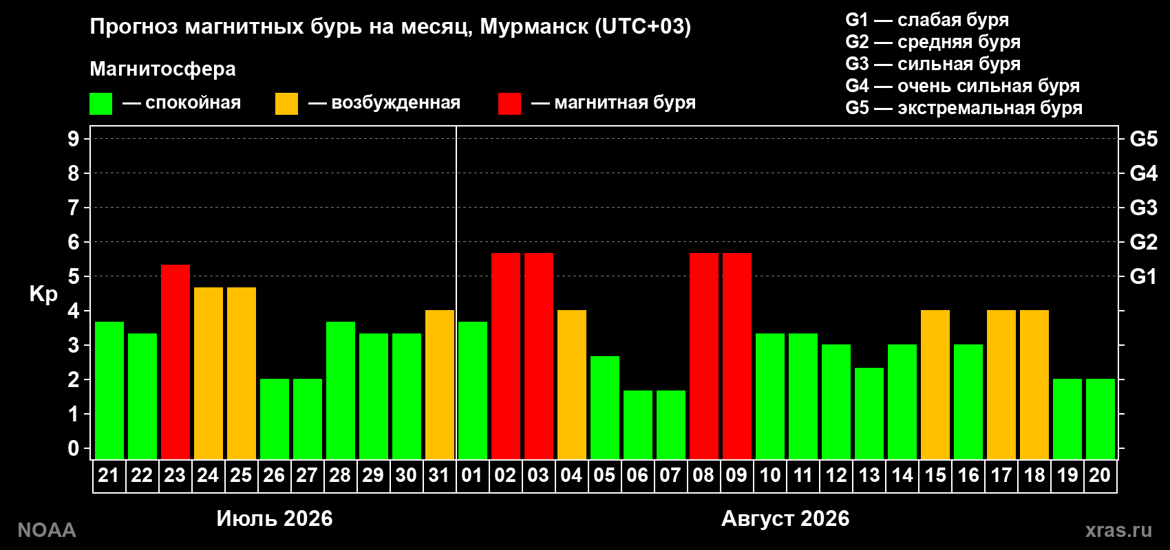 Прогноз геомагнитного индекса Kp на следующий месяц