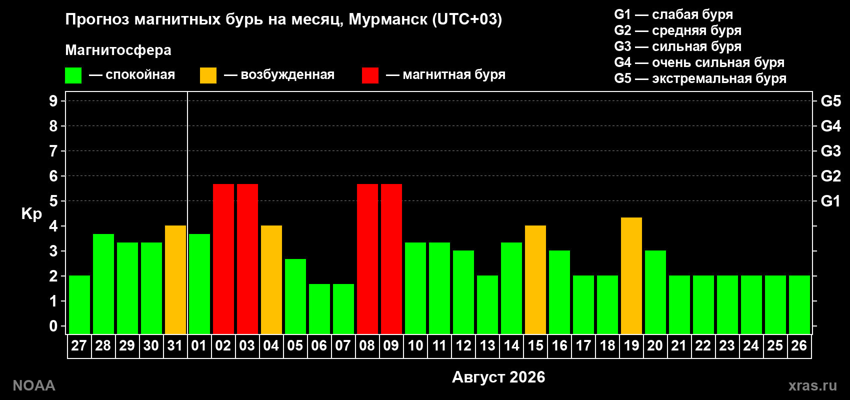 Прогноз геомагнитного индекса Kp на следующий месяц