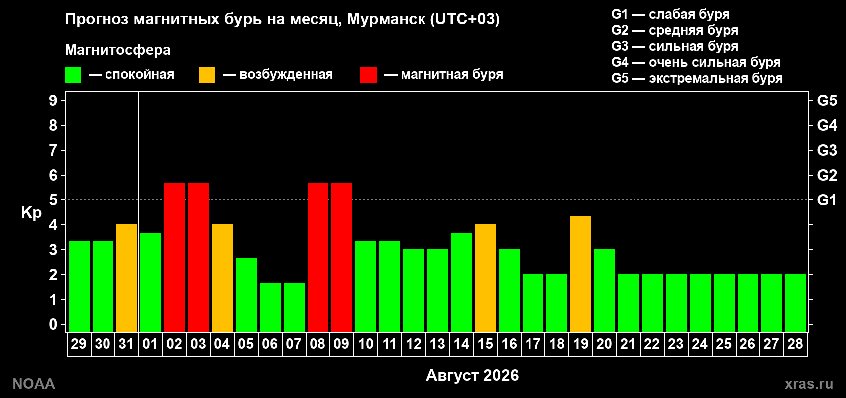 Прогноз геомагнитного индекса Kp на следующий месяц