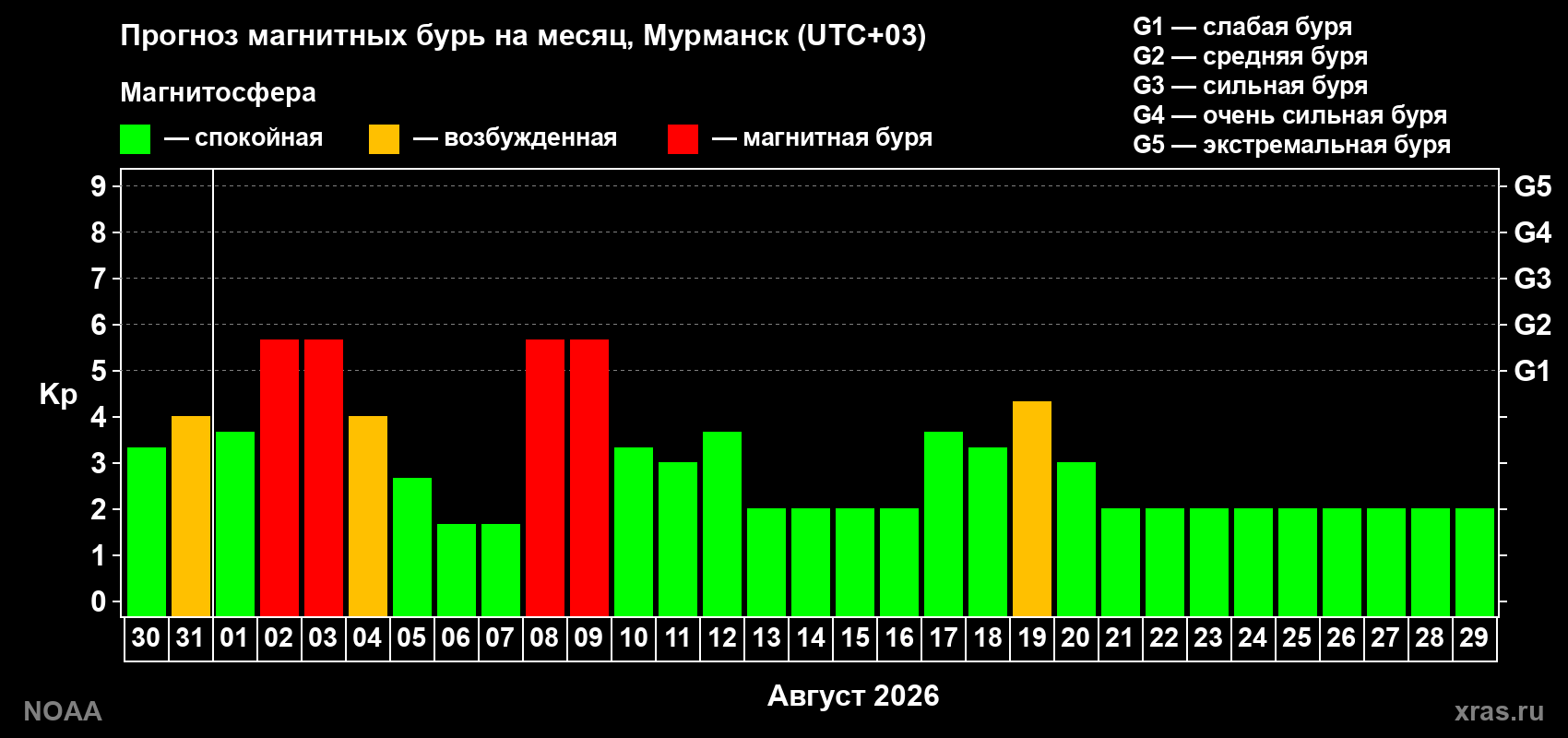 Прогноз геомагнитного индекса Kp на следующий месяц