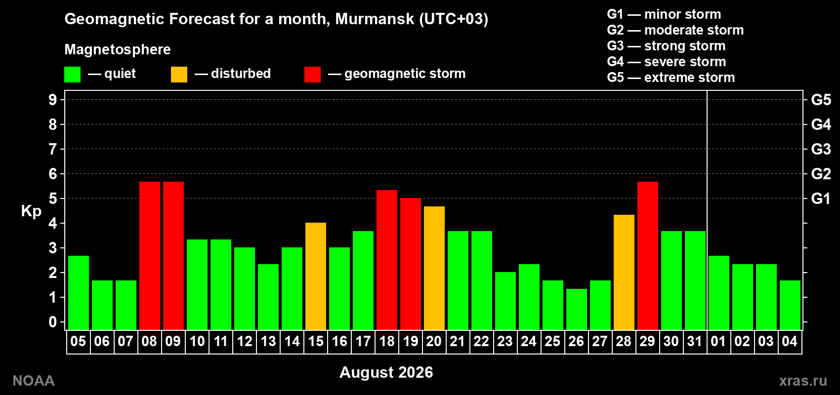Geomagnetic index Kp forecast for the next month