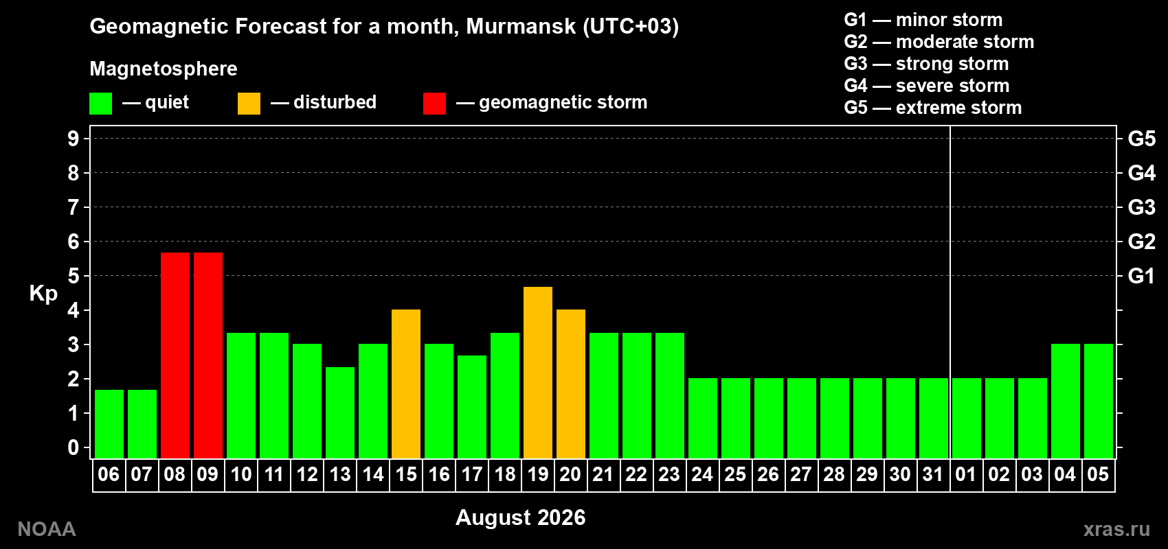 Geomagnetic index Kp forecast for the next month