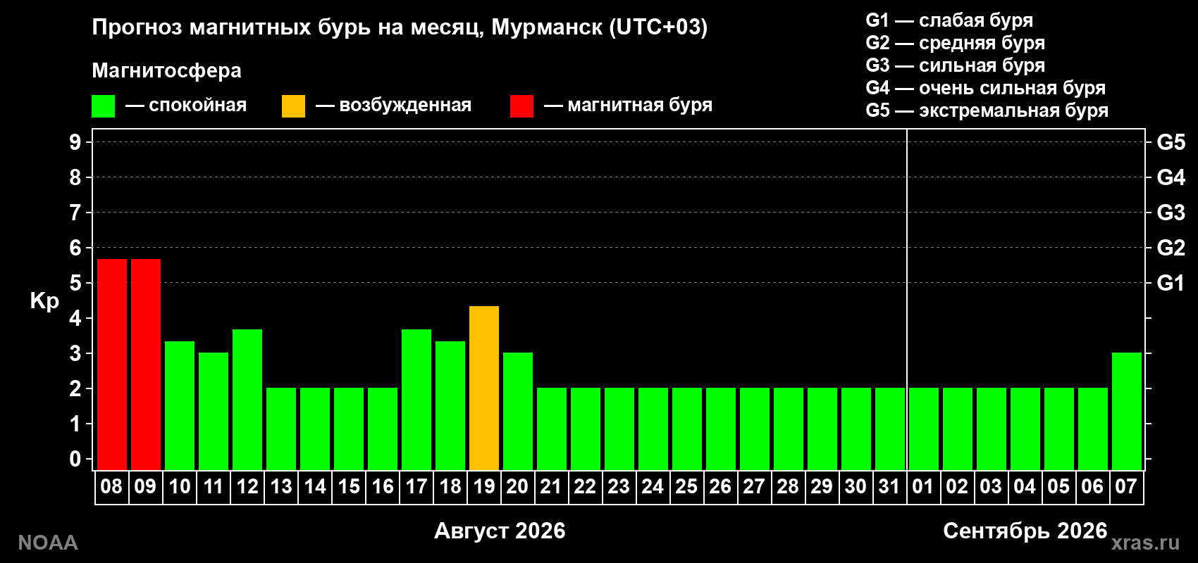 Прогноз геомагнитного индекса Kp на следующий месяц