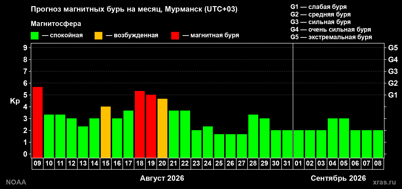 Прогноз геомагнитного индекса Kp на следующий месяц