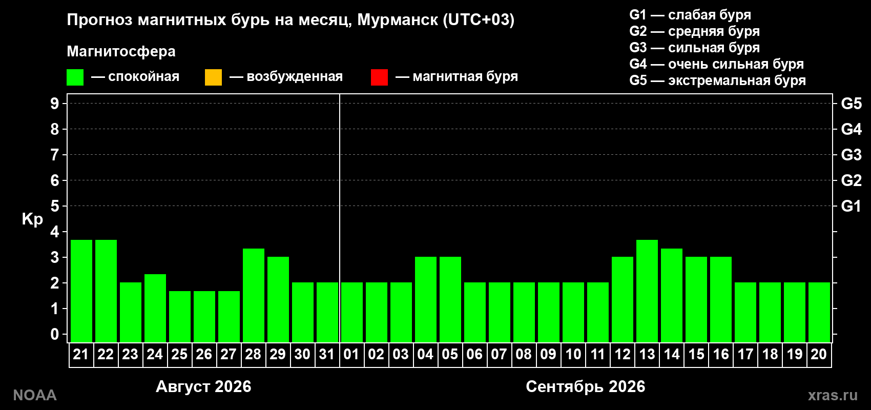 Прогноз геомагнитного индекса Kp на следующий месяц