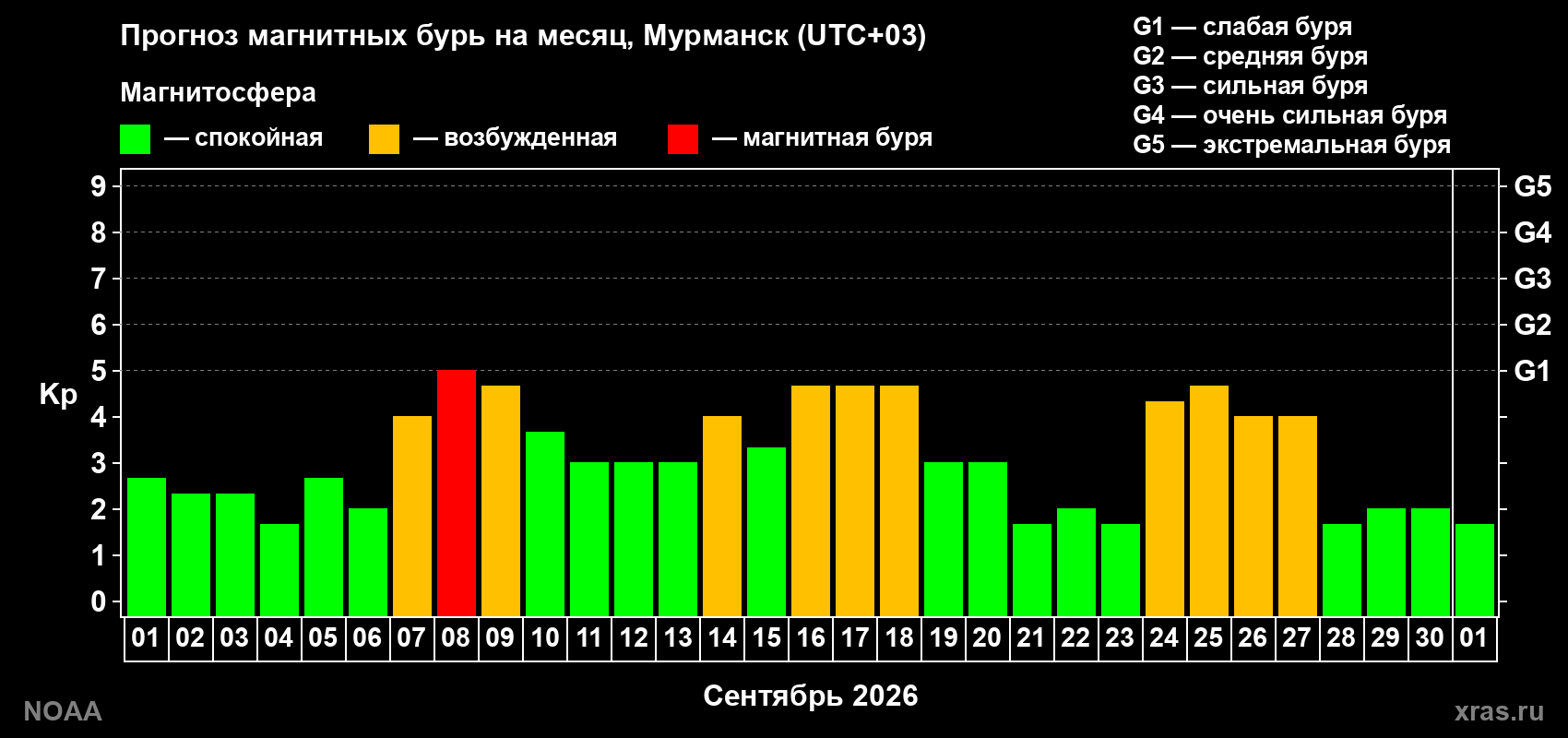 Прогноз геомагнитного индекса Kp на следующий месяц