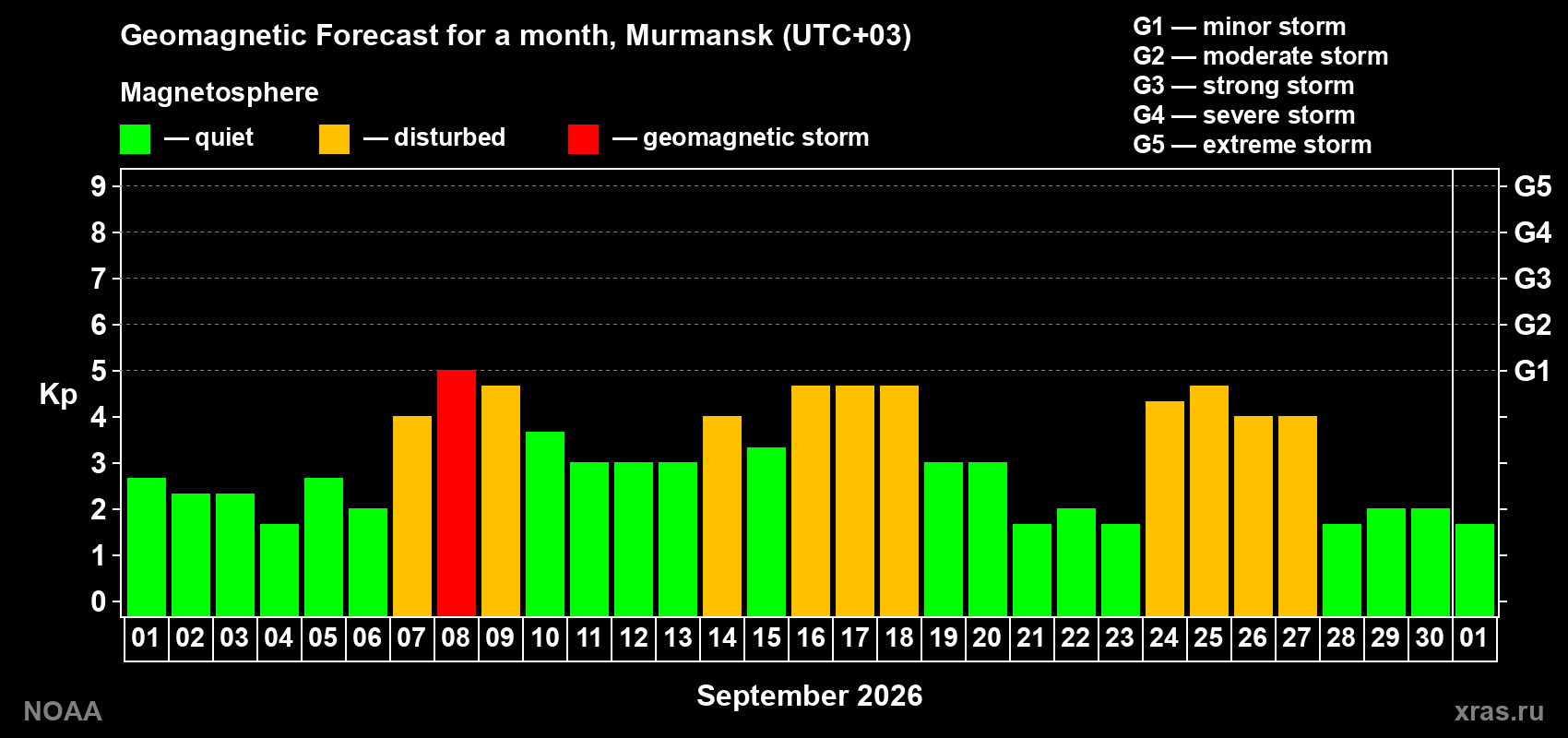 Geomagnetic index Kp forecast for the next month