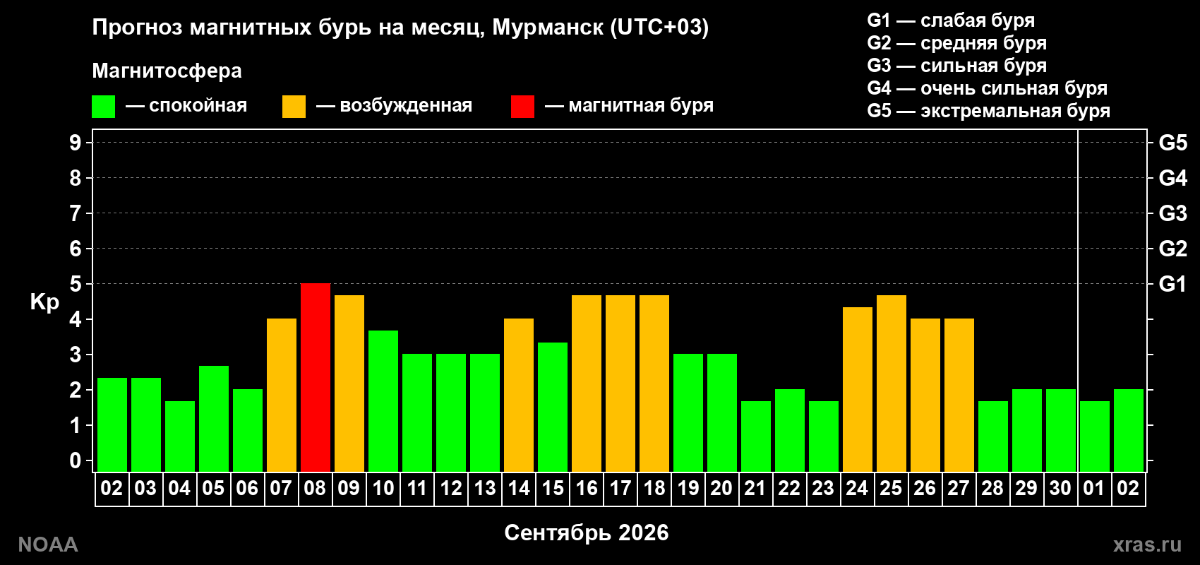 Прогноз геомагнитного индекса Kp на следующий месяц