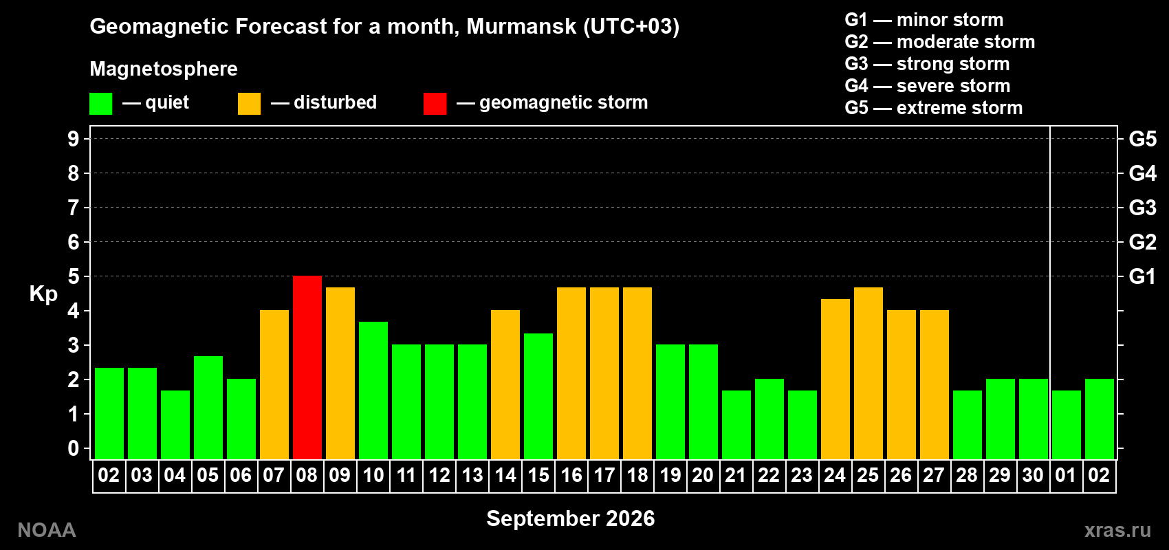 Geomagnetic index Kp forecast for the next month