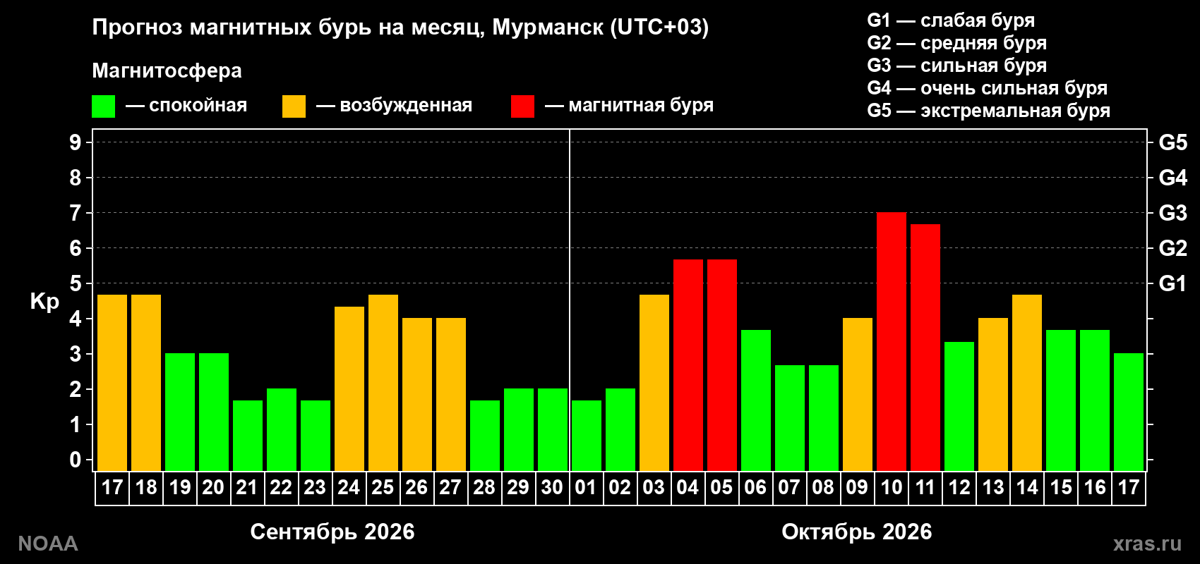 Прогноз геомагнитного индекса Kp на следующий месяц
