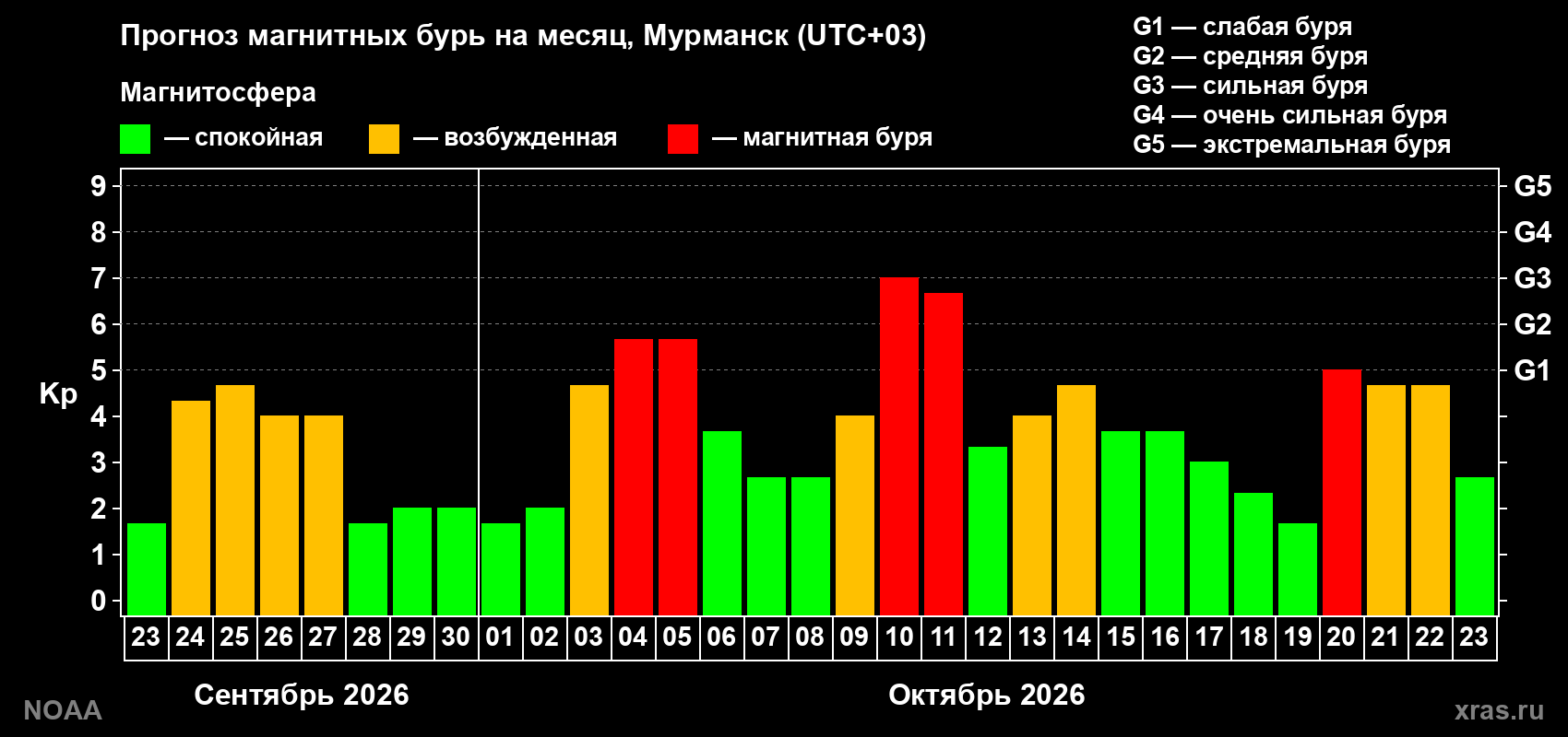 Прогноз геомагнитного индекса Kp на следующий месяц