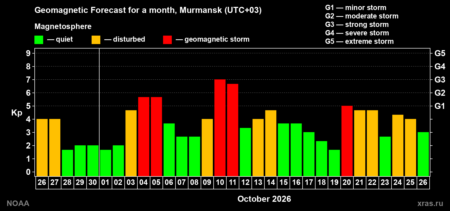 Geomagnetic index Kp forecast for the next month