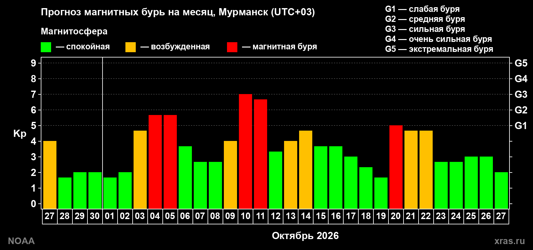 Прогноз геомагнитного индекса Kp на следующий месяц