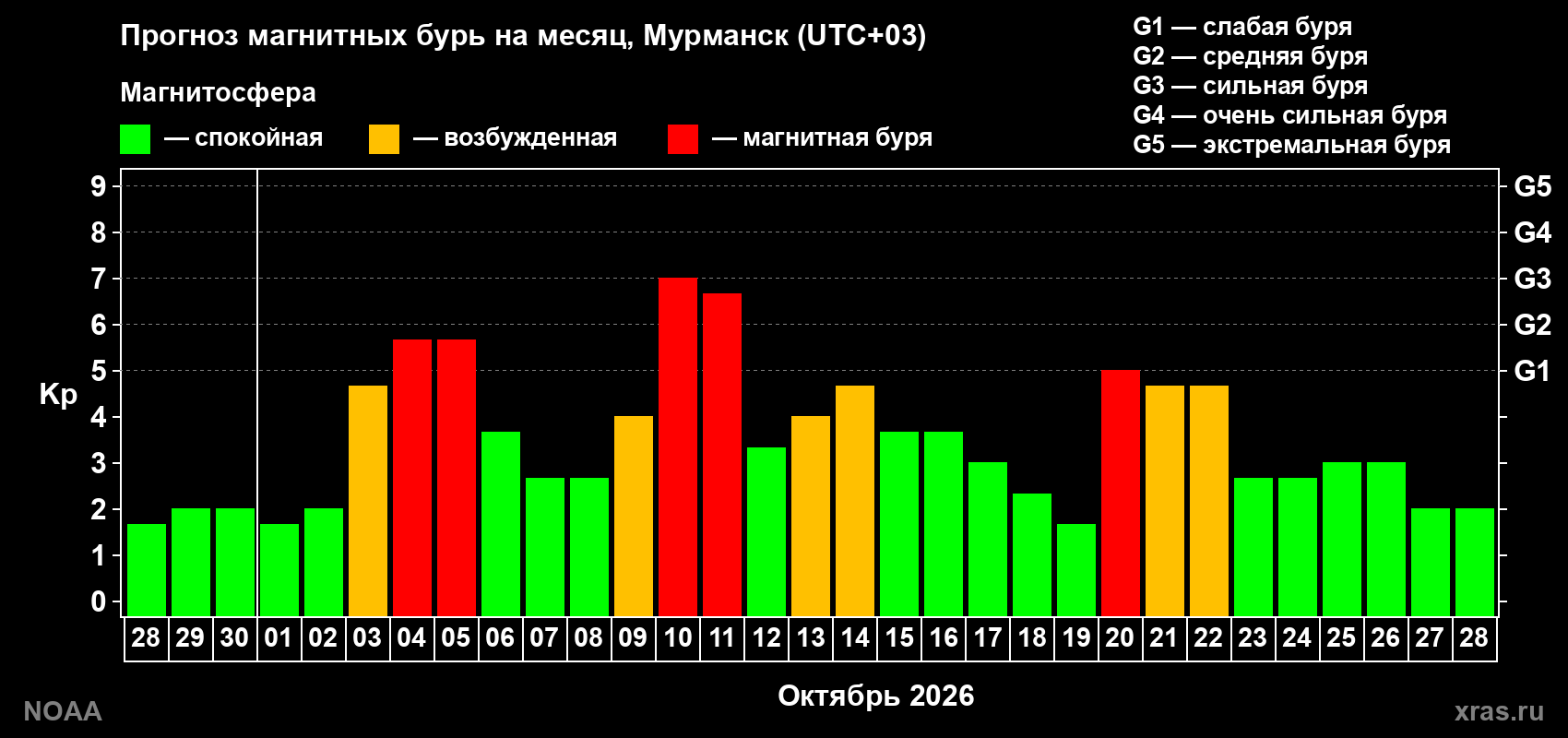 Прогноз геомагнитного индекса Kp на следующий месяц