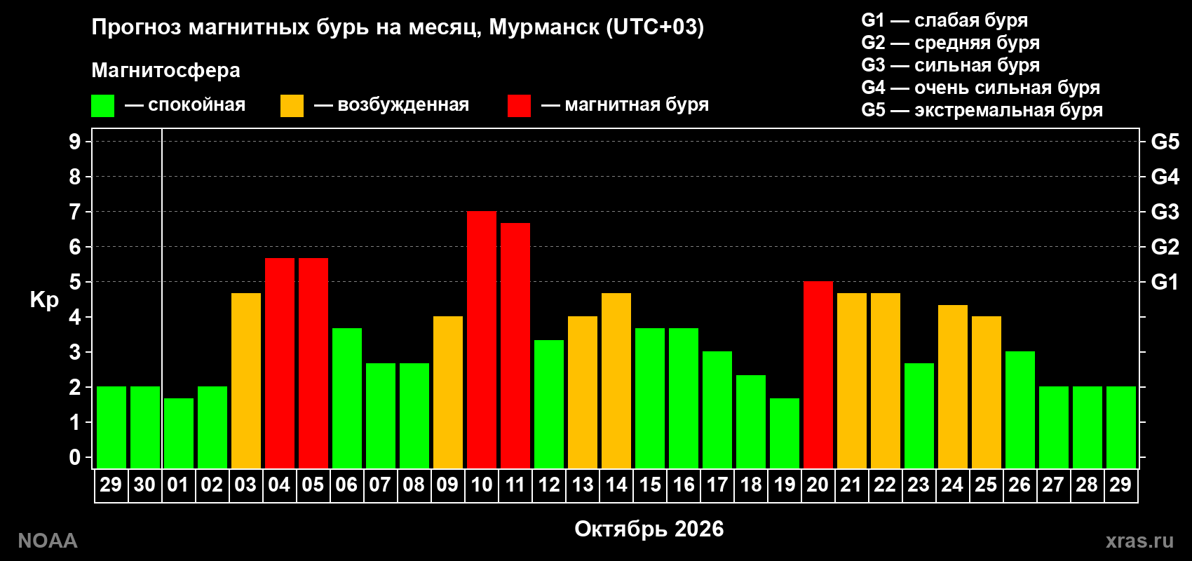 Прогноз геомагнитного индекса Kp на следующий месяц